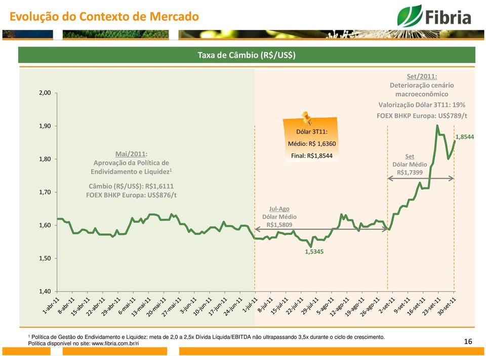 1,8544 1,70 Câmbio (R$/US$): R$1,6111 FOEX BHKP Europa: US$876/t 1,60 Jul-Ago Dólar Médio R$1,5809 1,50 1,5345 1,40 1 Política de Gestão do Endividamento