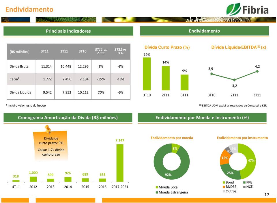 112 20% -6% 3T10 2T11 3T11 3,2 3T10 2T11 3T11 1 Inclui o valor justo do hedge (2) EBITDA UDM exclui os resultados de Conpacel e KSR Cronograma Amortização da Dívida (R$ milhões) Endividamento