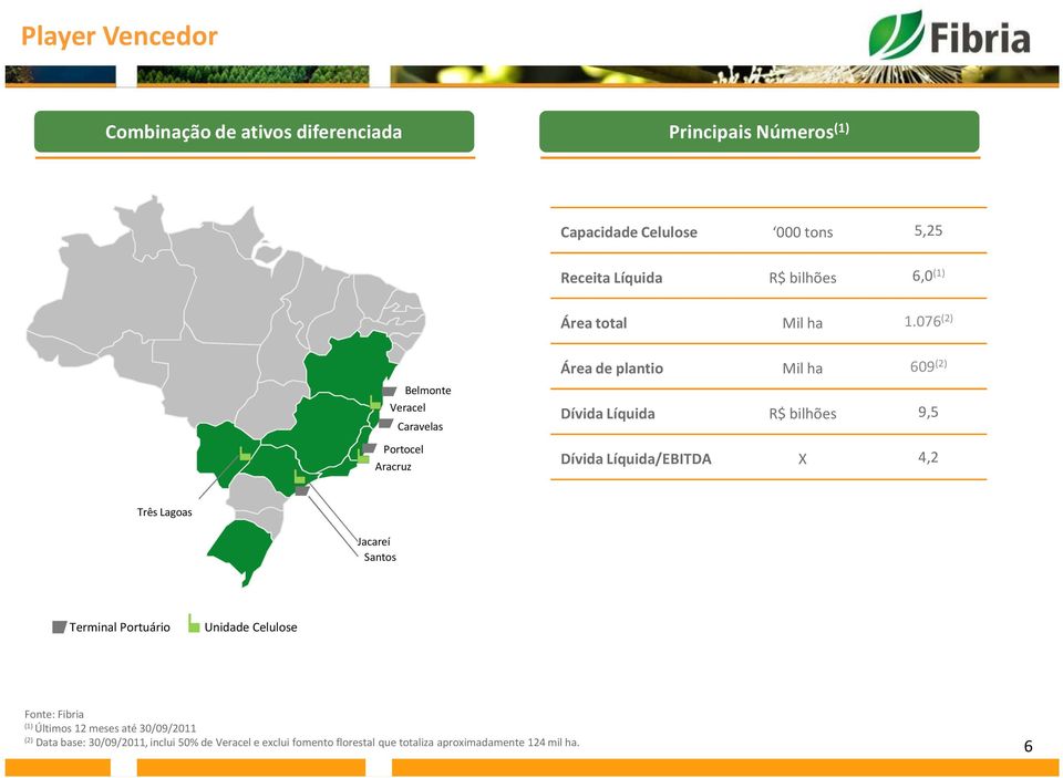 076 (2) Belmonte Veracel Caravelas Portocel Aracruz Área de plantio Mil ha 609 (2) Dívida Líquida R$ bilhões 9,5 Dívida