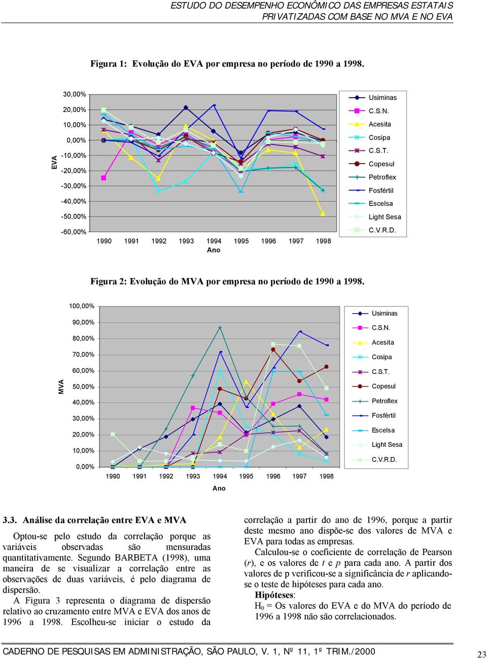 Copesul Petroflex Fosfértil Escelsa Light Sesa C.V.R.D. Figura 2: Evolução do MVA por empresa no período de 1990 a 1998.