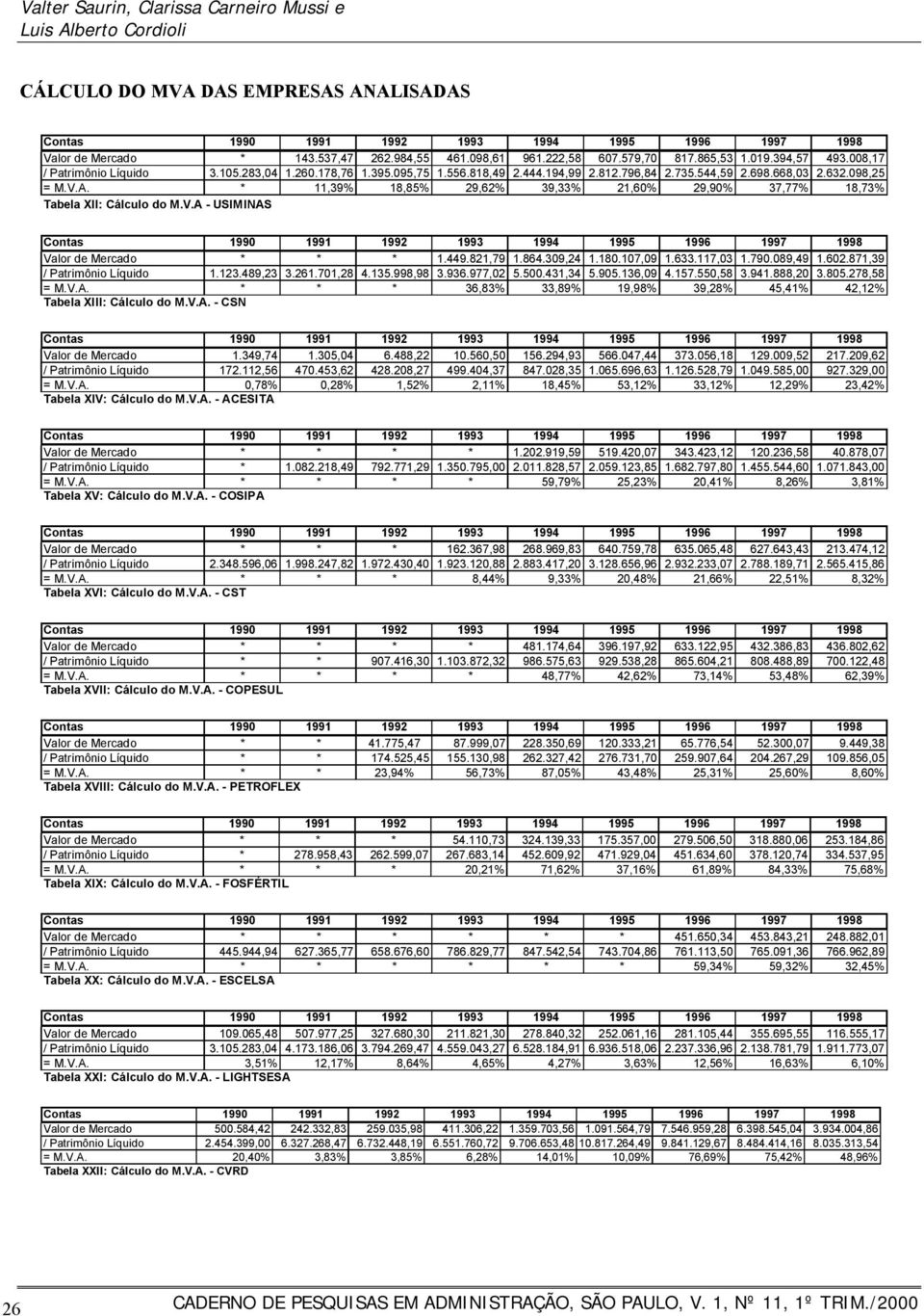 * 11,39% 18,85% 29,62% 39,33% 21,60% 29,90% 37,77% 18,73% Tabela XII: Cálculo do M.V.A - USIMINAS Valor de Mercado * * * 1.449.821,79 1.864.309,24 1.180.107,09 1.633.117,03 1.790.089,49 1.602.