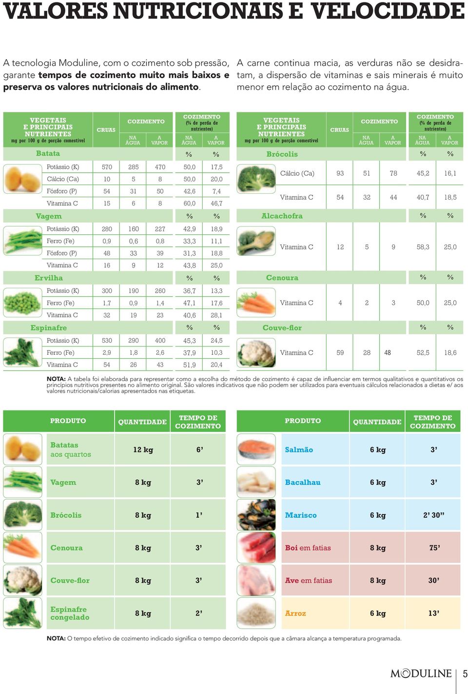 VEGETAIS E PRINCIPAIS NUTRIENTES mg por 100 g de porção comestível CRUAS NA ÁGUA A VAPOR (% de perda de nutrientes) NA ÁGUA A VAPOR Batata % % Potássio (K) 570 285 470 50,0 17,5 Cálcio (Ca) 10 5 8