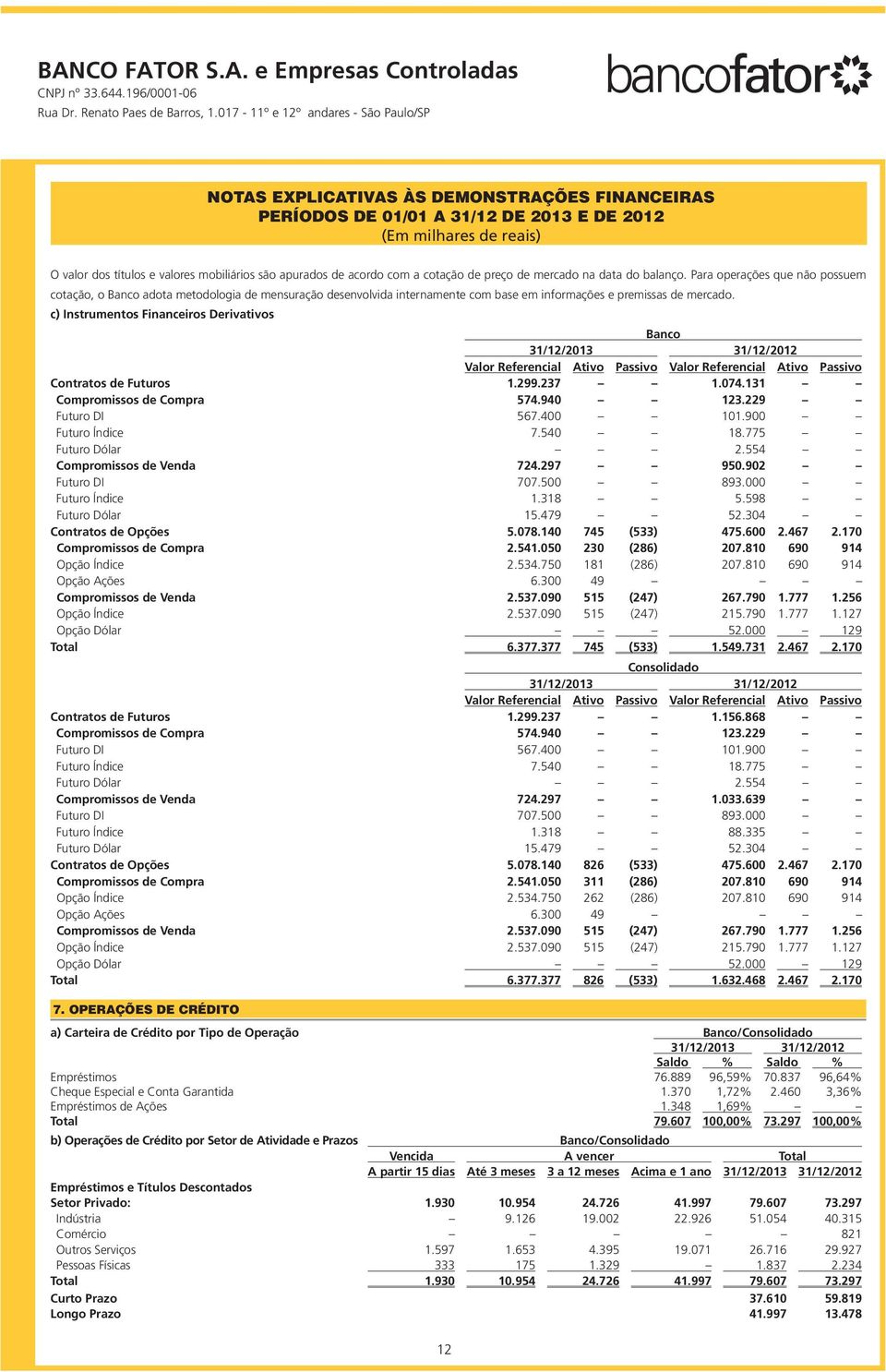 c) Instrumentos Financeiros Derivativos Banco 31/12/2013 31/12/2012 Valor Referencial Ativo Passivo Valor Referencial Ativo Passivo Contratos de Futuros 1.299.237 1.074.131 Compromissos de Compra 574.