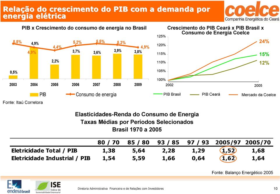 Brasil PIB Ceará Mercado da Coelce Elasticidades-Renda do Consumo de Energia Taxas Médias por Períodos Selecionados Brasil 1970 a 2005 80 / 70 85 / 80 93 / 85 97 / 93 2005/97 2005/70 Eletricidade
