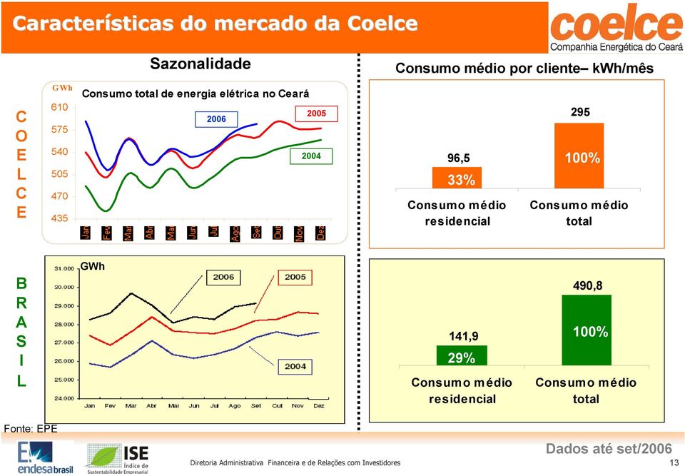 residencial 295 100% Consumo médio total B R A S I L GWh 141,9 29% Consumo médio residencial 490,8 100%