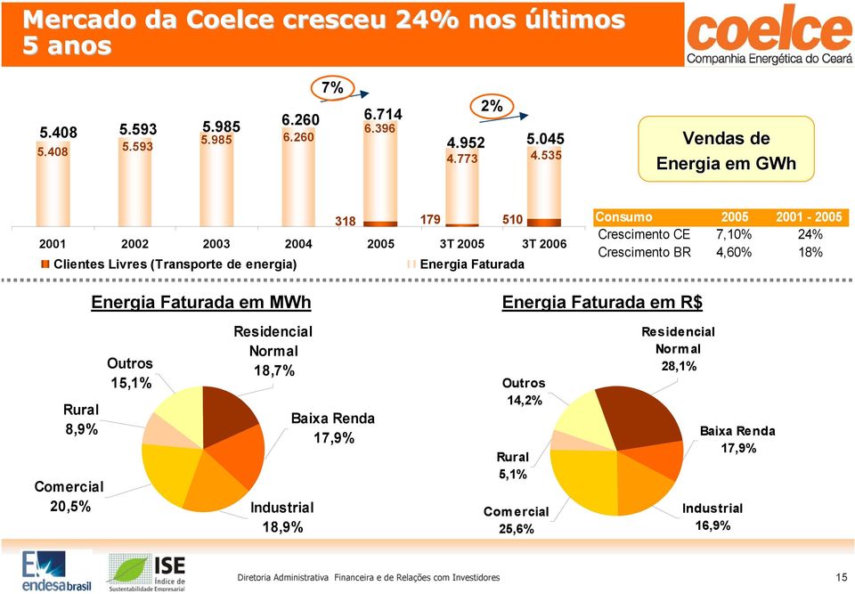 Crescimento CE 7,10% 24% Crescimento BR 4,60% 18% Rural 8,9% Energia Faturada em MWh Outros 15,1% Residencial Normal 18,7% Comercial 20,5% Industrial 18,9% Baixa