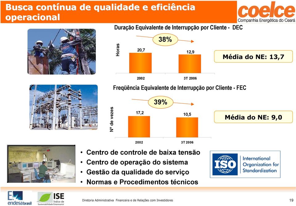 17,2 10,5 Média do NE: 9,0 2002 3T 2006 Centro de controle de baixa tensão Centro de operação do sistema Gestão da