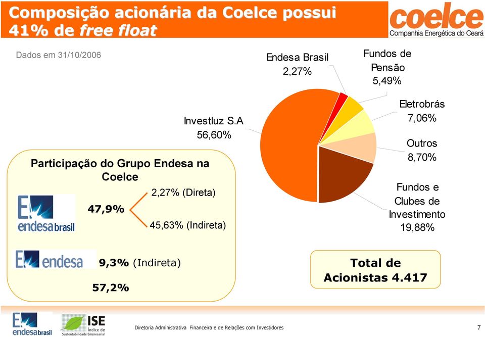 A 56,60% 2,27% (Direta) 45,63% (Indireta) Endesa Brasil 2,27% Fundos de Pensão 5,49% Eletrobrás