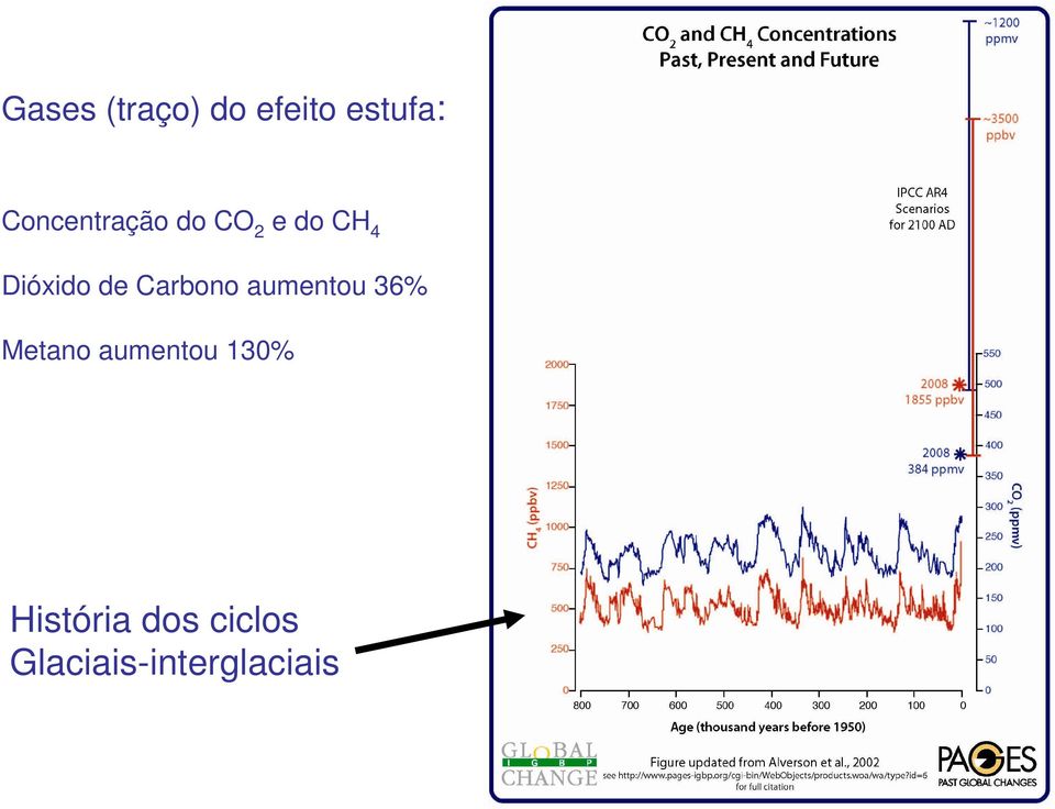 de Carbono aumentou 36% Metano aumentou
