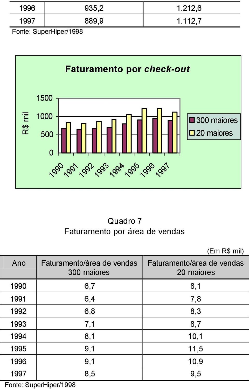 1996 300 maiores 20 maiores Quadro 7 Faturamento por área de vendas Ano Faturamento/área de vendas 300