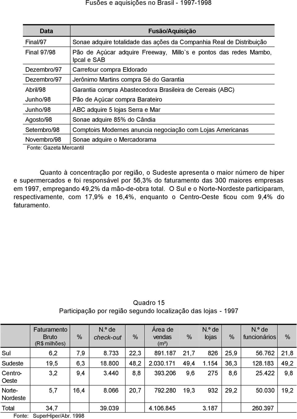 Abastecedora Brasileira de Cereais (ABC) Pão de Açúcar compra Barateiro ABC adquire 5 lojas Serra e Mar Sonae adquire 85% do Cândia Comptoirs Modernes anuncia negociação com Lojas Americanas