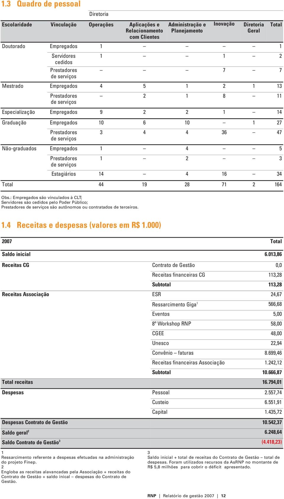 Prestadores de serviços 3 4 4 36 47 Não-graduados Empregados 1 4 5 Prestadores de serviços 1 2 3 Estagiários 14 4 16 34 Total 44 19 28 71 2 164 Obs.