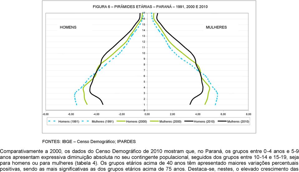 entre 0-4 anos e 5-9 anos apresentam expressiva diminuição absoluta no seu contingente populacional, seguidos dos grupos entre 10-14 e 15-19, seja para homens ou para mulheres (tabela 4).