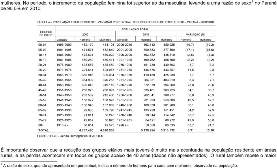 Homens Mulheres Homens Mulheres 00-04 1996-2000 452.170 434.103 2006-2010 363.112 350.925 (19,7) (19,2) 05-09 1991-1995 471.571 452.840 2001-2005 390.883 377.509 (17,1) (16,6) 10-14 1986-1990 475.