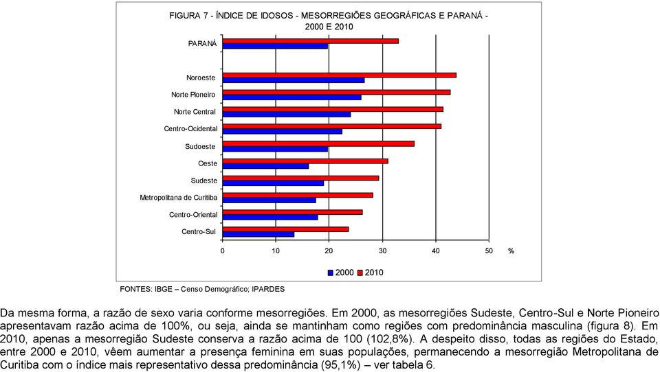 Em 2000, as mesorregiões Sudeste, Centro-Sul e Norte Pioneiro apresentavam razão acima de 100%, ou seja, ainda se mantinham como regiões com predominância masculina (figura 8).