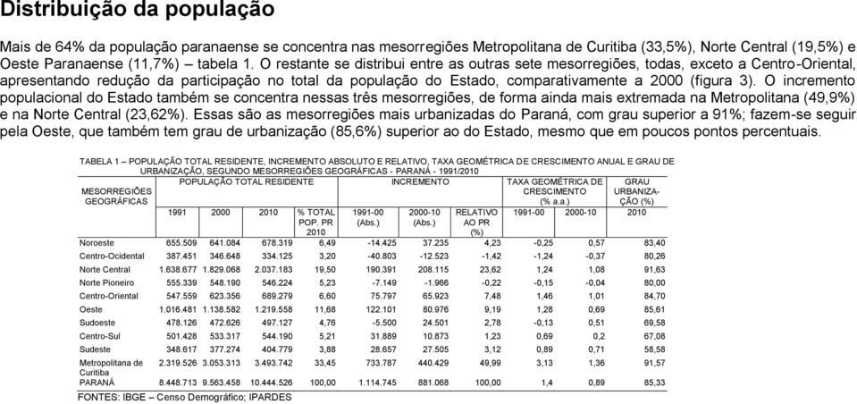 O incremento populacional do Estado também se concentra nessas três mesorregiões, de forma ainda mais extremada na Metropolitana (49,9%) e na Norte Central (23,62%).