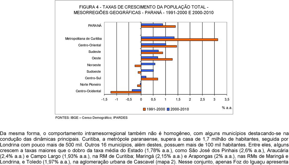 -1,5-1 -0,5 0 0,5 1 1,5 2 2,5 3 3,5 1991-2000 2000-2010 % a.