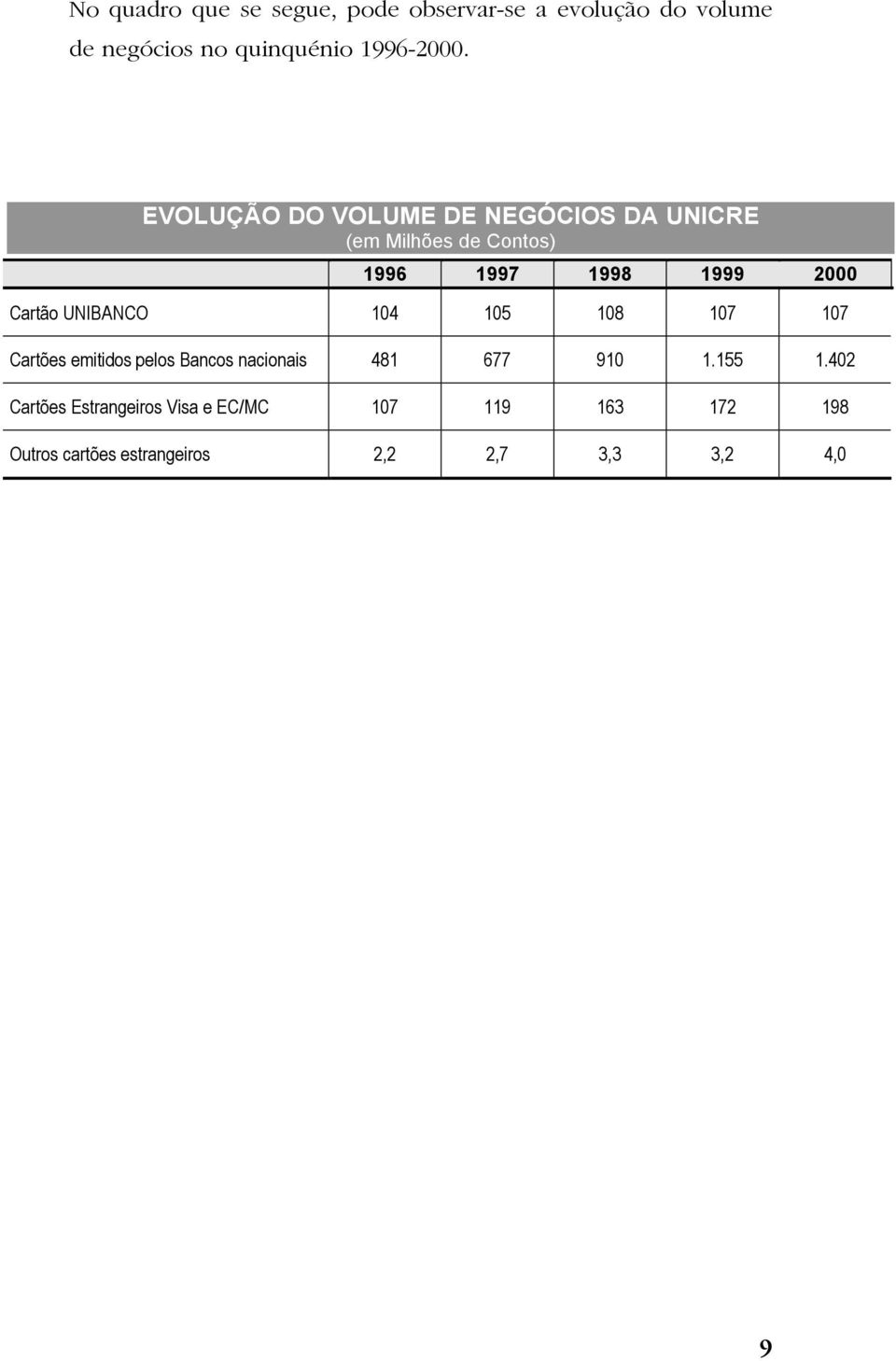 UNIBANCO 104 105 108 107 107 Cartões emitidos pelos Bancos nacionais 481 677 910 1.155 1.