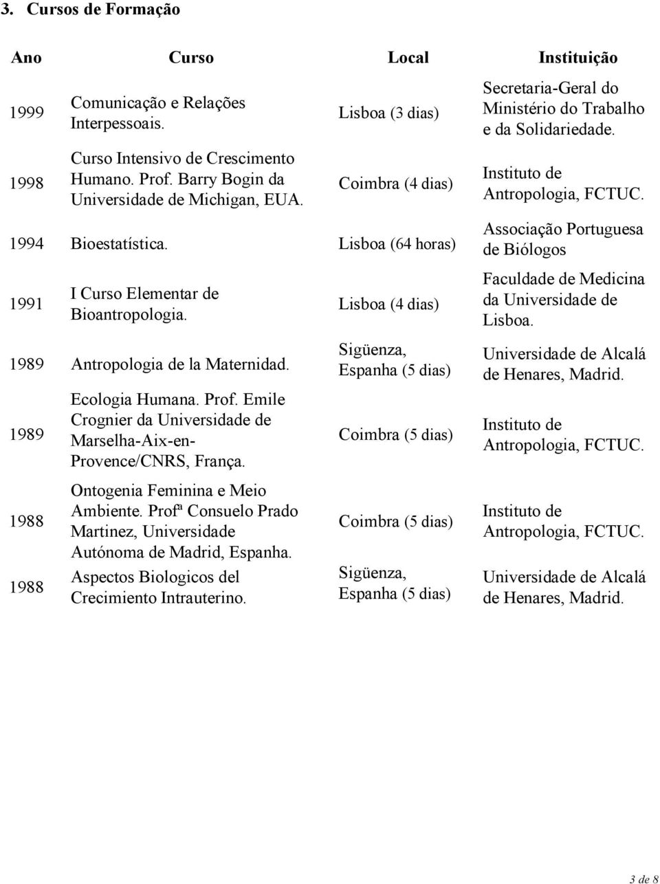 Lisboa (64 horas) Associação Portuguesa de Biólogos 1991 I Curso Elementar de Bioantropologia. Lisboa (4 dias) Faculdade de Medicina da Universidade de Lisboa. 1989 Antropologia de la Maternidad.