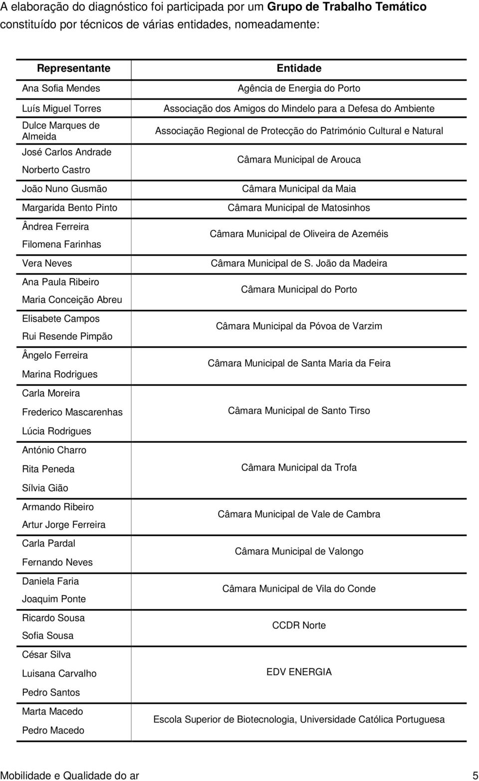 Resende Pimpão Ângelo Ferreira Marina Rodrigues Entidade Agência de Energia do Porto Associação dos Amigos do Mindelo para a Defesa do Ambiente Associação Regional de Protecção do Património Cultural