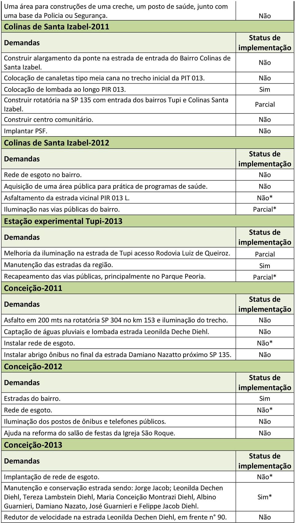 Colocação de lombada ao longo PIR 013. Construir rotatória na SP 135 com entrada dos bairros Tupi e Colinas Santa Izabel. Construir centro comunitário. Implantar PSF.