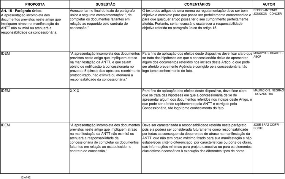 Acrescentar no final do texto do parágrafo único a seguinte complementação:, de completar os documentos faltantes em relação ao requerido pelo contrato de concessão.