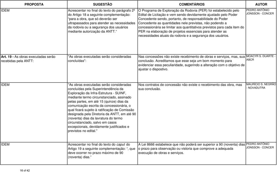 O Programa de Exploração da Rodovia (PER) foi estabelecido pelo Edital de Licitação e vem sendo devidamente ajustado pelo Poder Concedente sendo, portanto, de responsabilidade do Poder Concedente as