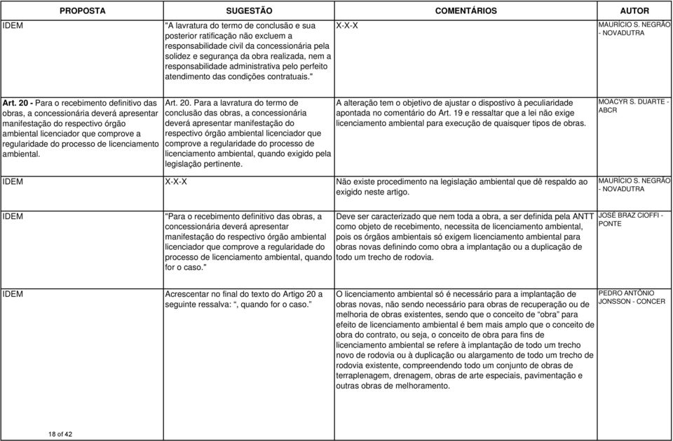 20 - Para o recebimento definitivo das obras, a concessionária deverá apresentar manifestação do respectivo órgão ambiental licenciador que comprove a regularidade do processo de licenciamento