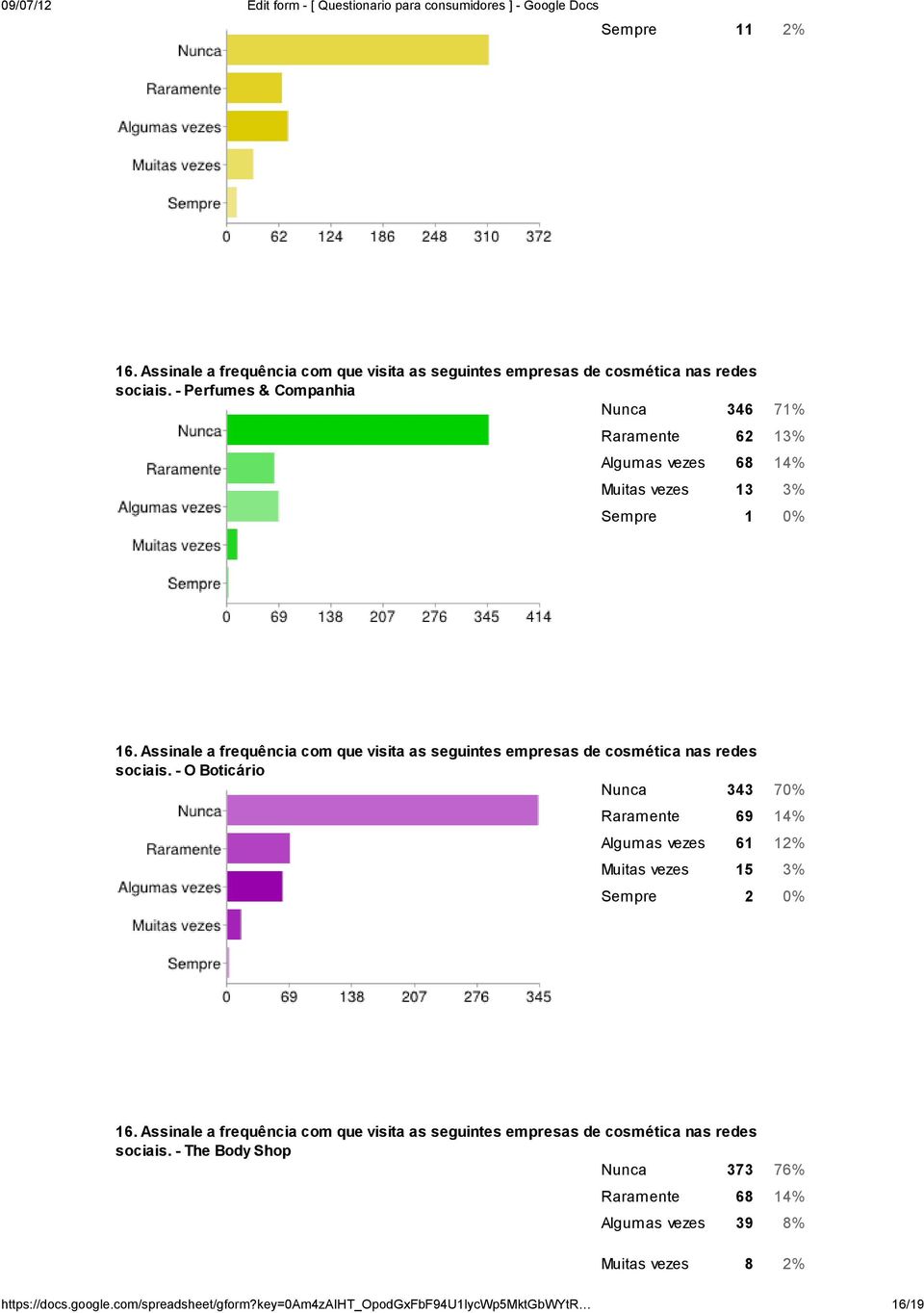 Assinale a frequência com que visita as seguintes empresas de cosmética nas redes sociais.