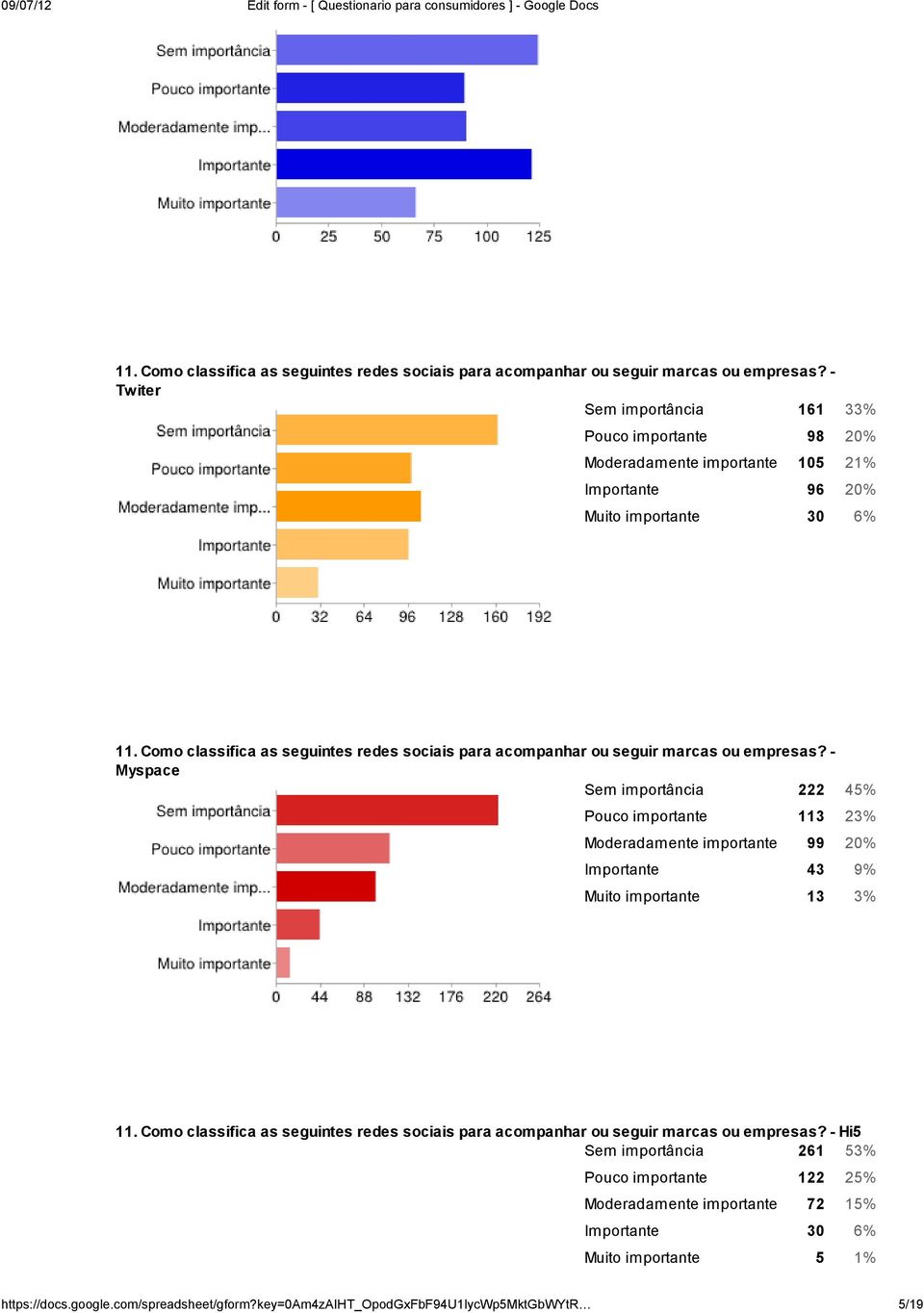 Pouco importante 113 23% Moderadamente importante 99 20% Importante 43 9% Muito importante 13 3%  - Hi5 Sem importância 261 53% Pouco importante 122 25% Moderadamente