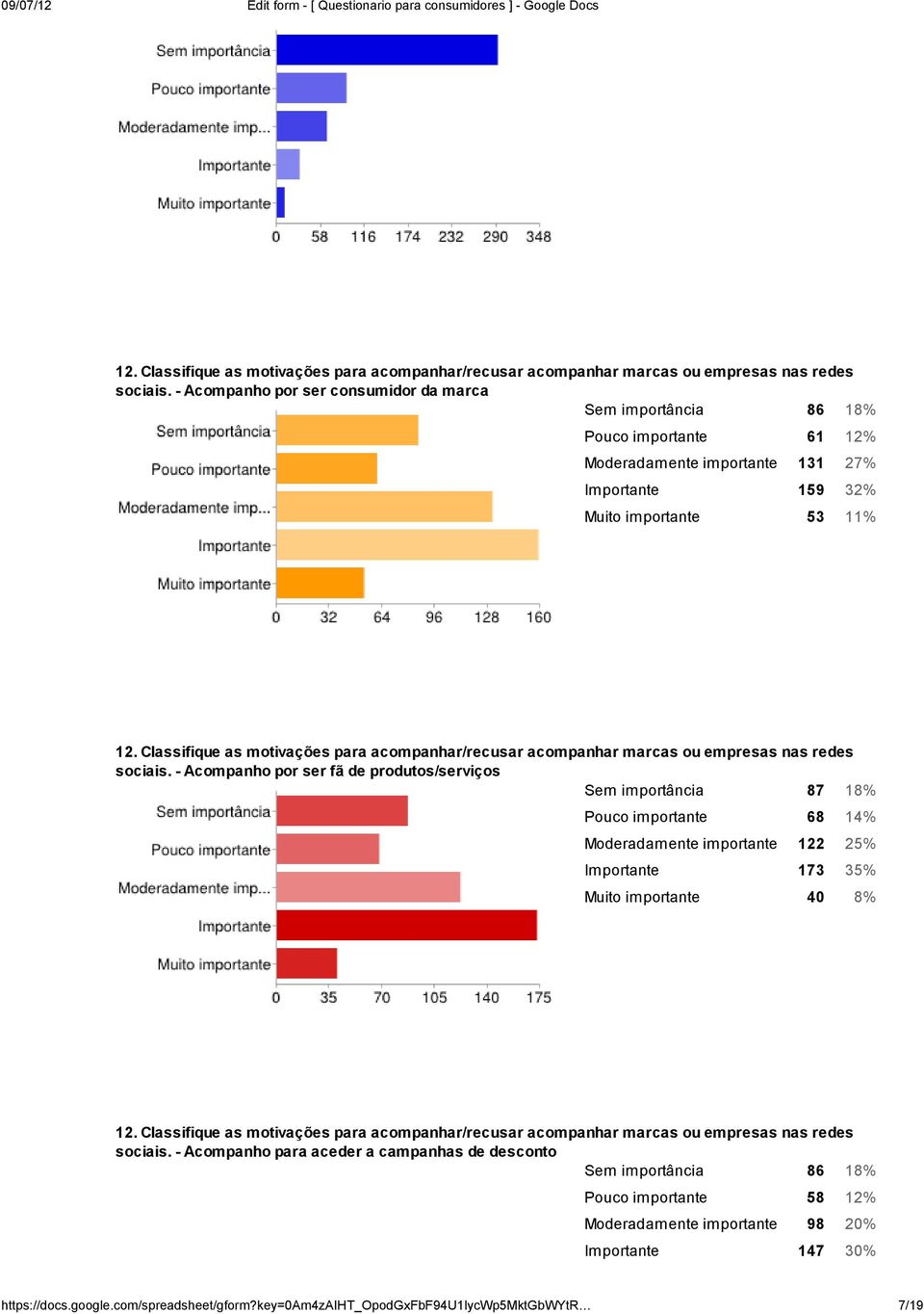 Importante 159 32% Muito importante 53 11%  - Acompanho por ser fã de produtos/serviços Sem importância 87 18% Pouco