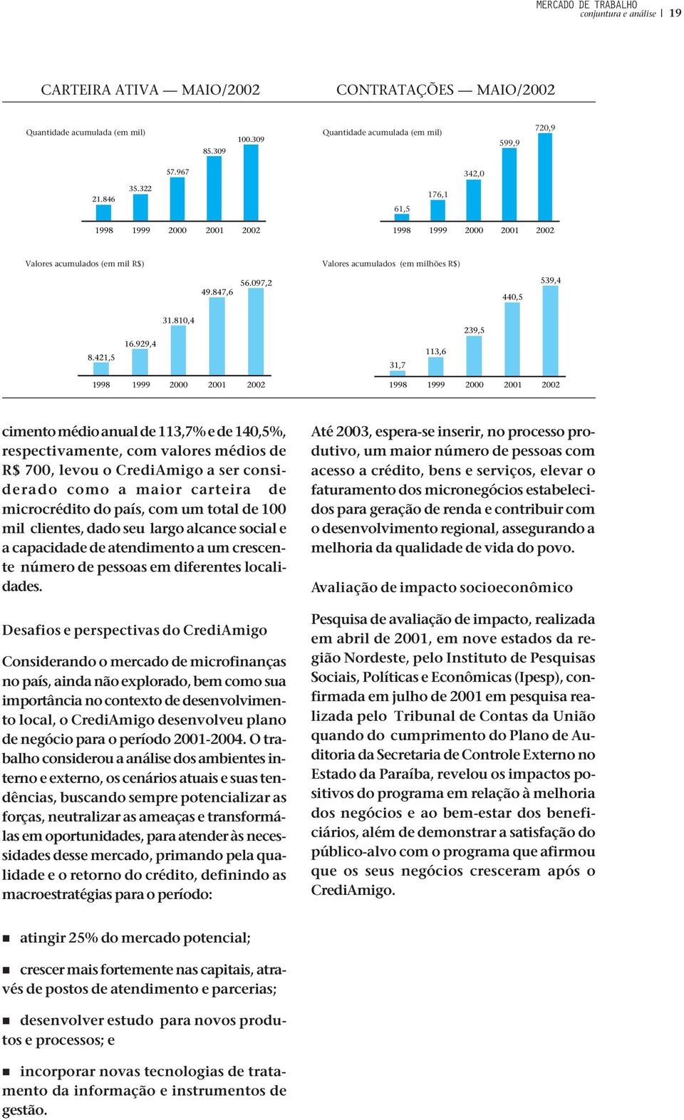 929,4 31,7 113,6 cimento médio anual de 113,7% e de 140,5%, respectivamente, com valores médios de R$ 700, levou o CrediAmigo a ser considerado como a maior carteira de microcrédito do país, com um