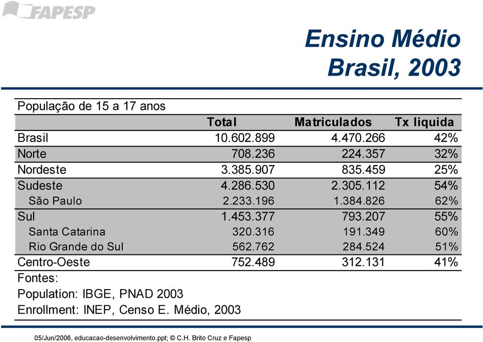 233.196 1.384.826 62% Sul 1.453.377 793.207 55% Santa Catarina 320.316 191.349 60% Rio Grande do Sul 562.