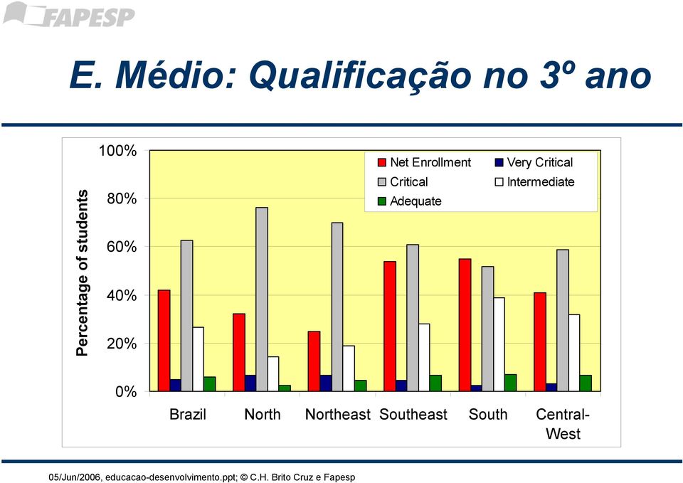 80% 60% 40% 20% Critical Adequate Intermediate