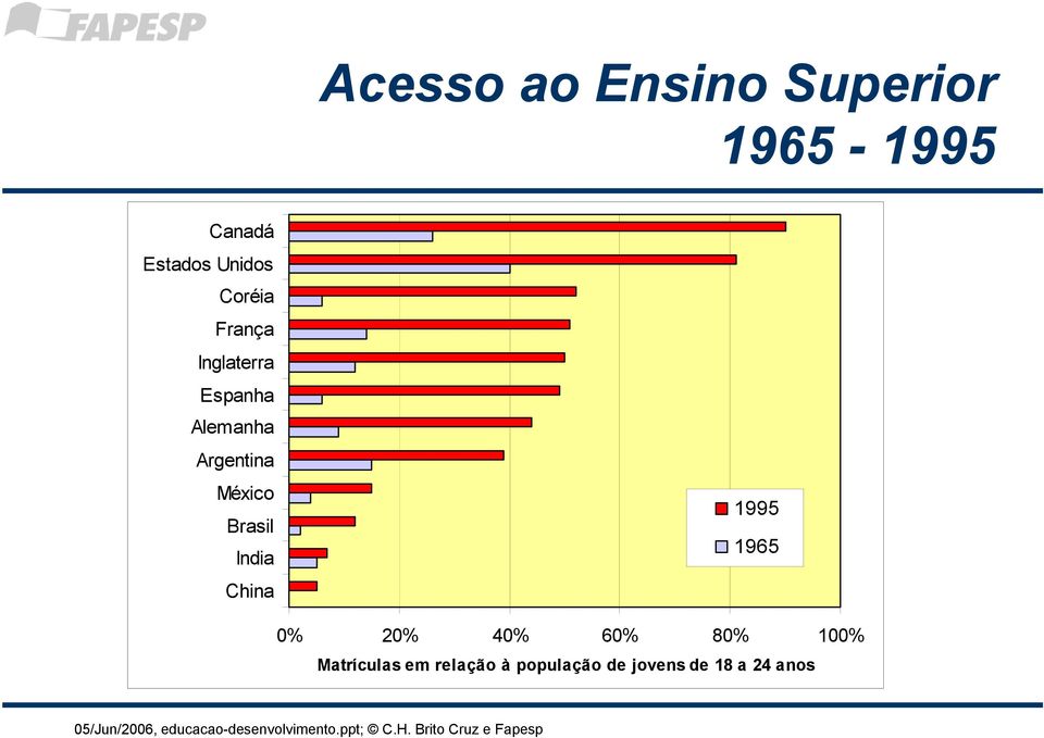 México Brasil India China 1995 1965 0% 20% 40% 60% 80%