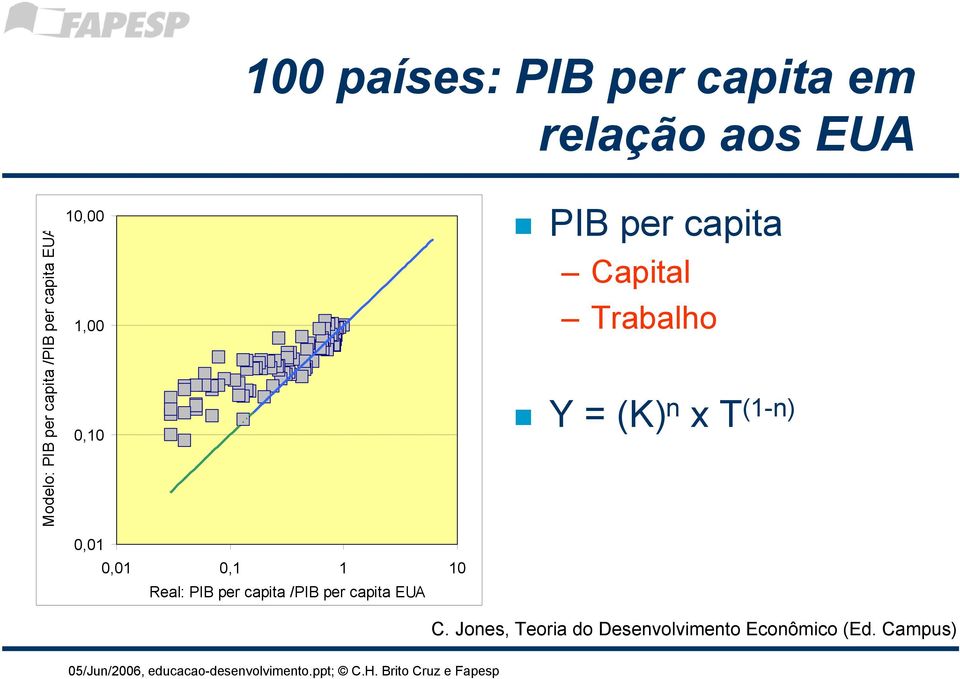 Y = (K) n x T (1-n) 0,01 0,01 0,1 1 10 Real: PIB per capita /PIB per