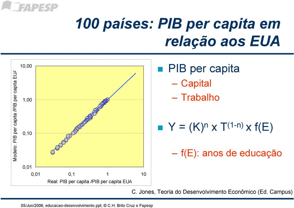 (1-n) x f(e) f(e): anos de educação 0,01 0,01 0,1 1 10 Real: PIB per capita