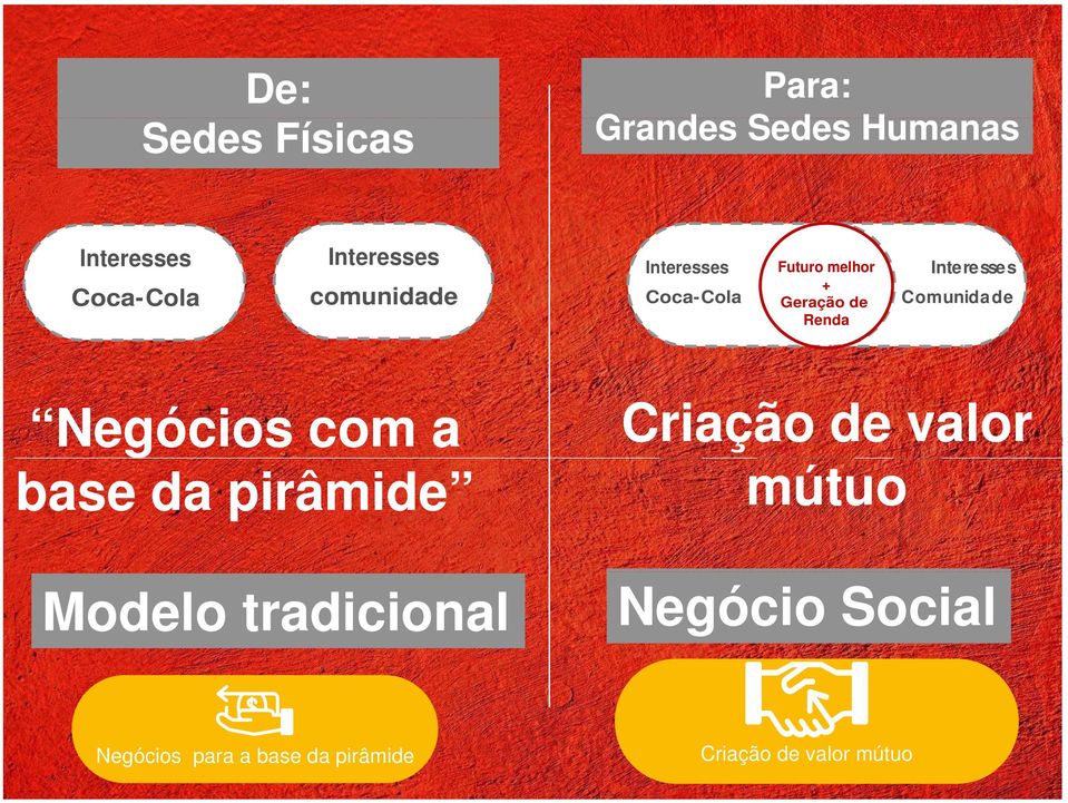 Grandes Sedes Humanas Interesses Coca-Cola Futuro melhor + Geração de Renda