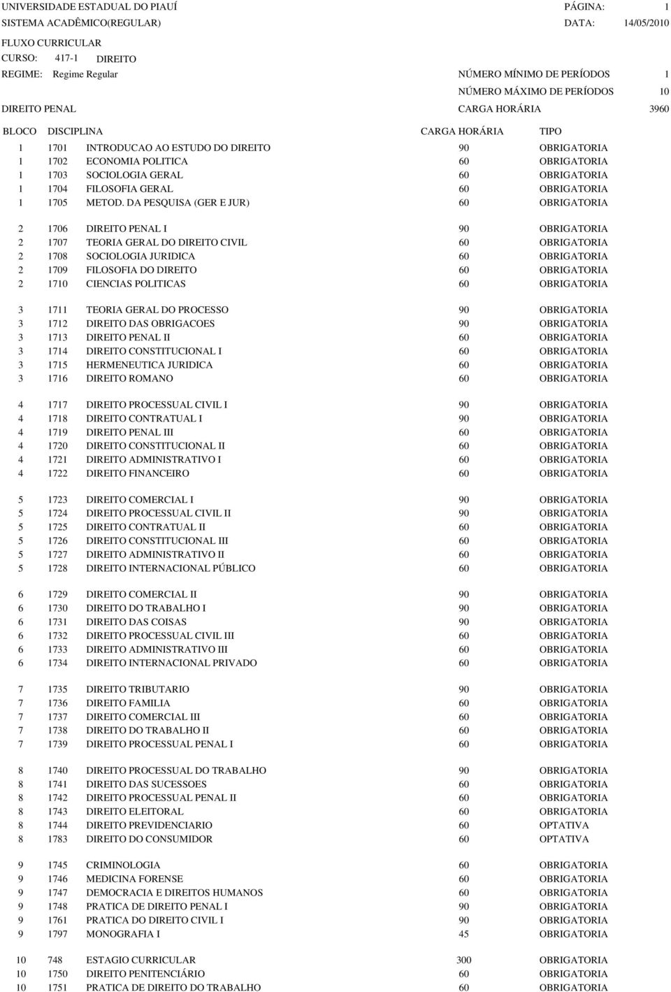 DA PESQUISA (GER E JUR) 60 OBRIGATORIA 2 1706 DIREITO PENAL I 90 OBRIGATORIA 2 1707 TEORIA GERAL DO DIREITO CIVIL 60 OBRIGATORIA 2 1708 SOCIOLOGIA JURIDICA 60 OBRIGATORIA 2 1709 FILOSOFIA DO DIREITO