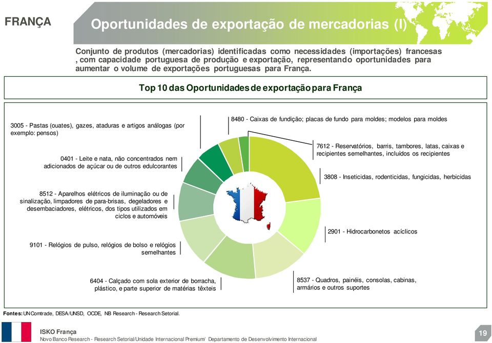 Top 10 das Oportunidades de exportação para França 3005 - Pastas (ouates), gazes, ataduras e artigos análogas (por exemplo: pensos) 0401 - Leite e nata, não concentrados nem adicionados de açúcar ou