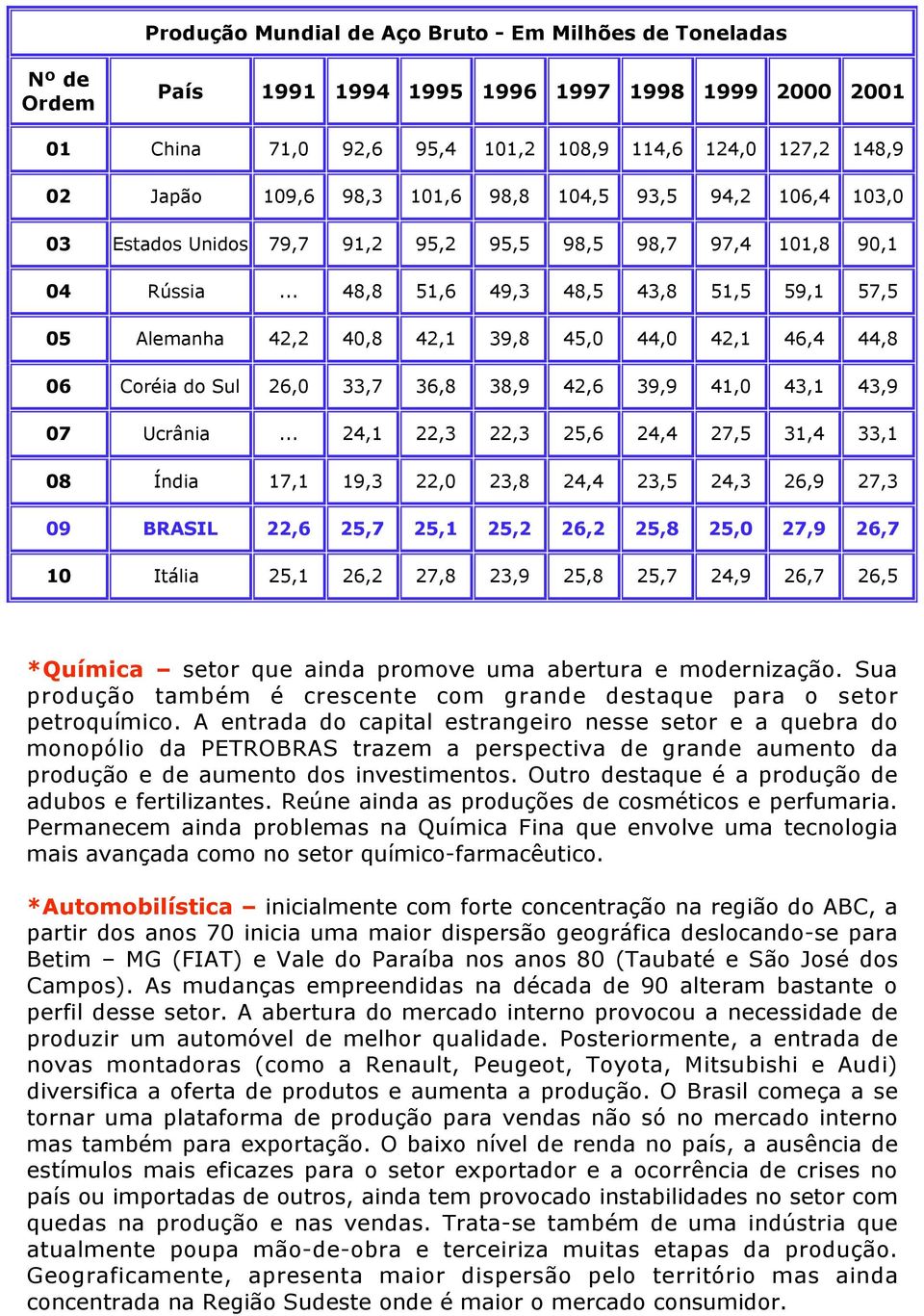 .. 48,8 51,6 49,3 48,5 43,8 51,5 59,1 57,5 05 Alemanha 42,2 40,8 42,1 39,8 45,0 44,0 42,1 46,4 44,8 06 Coréia do Sul 26,0 33,7 36,8 38,9 42,6 39,9 41,0 43,1 43,9 07 Ucrânia.