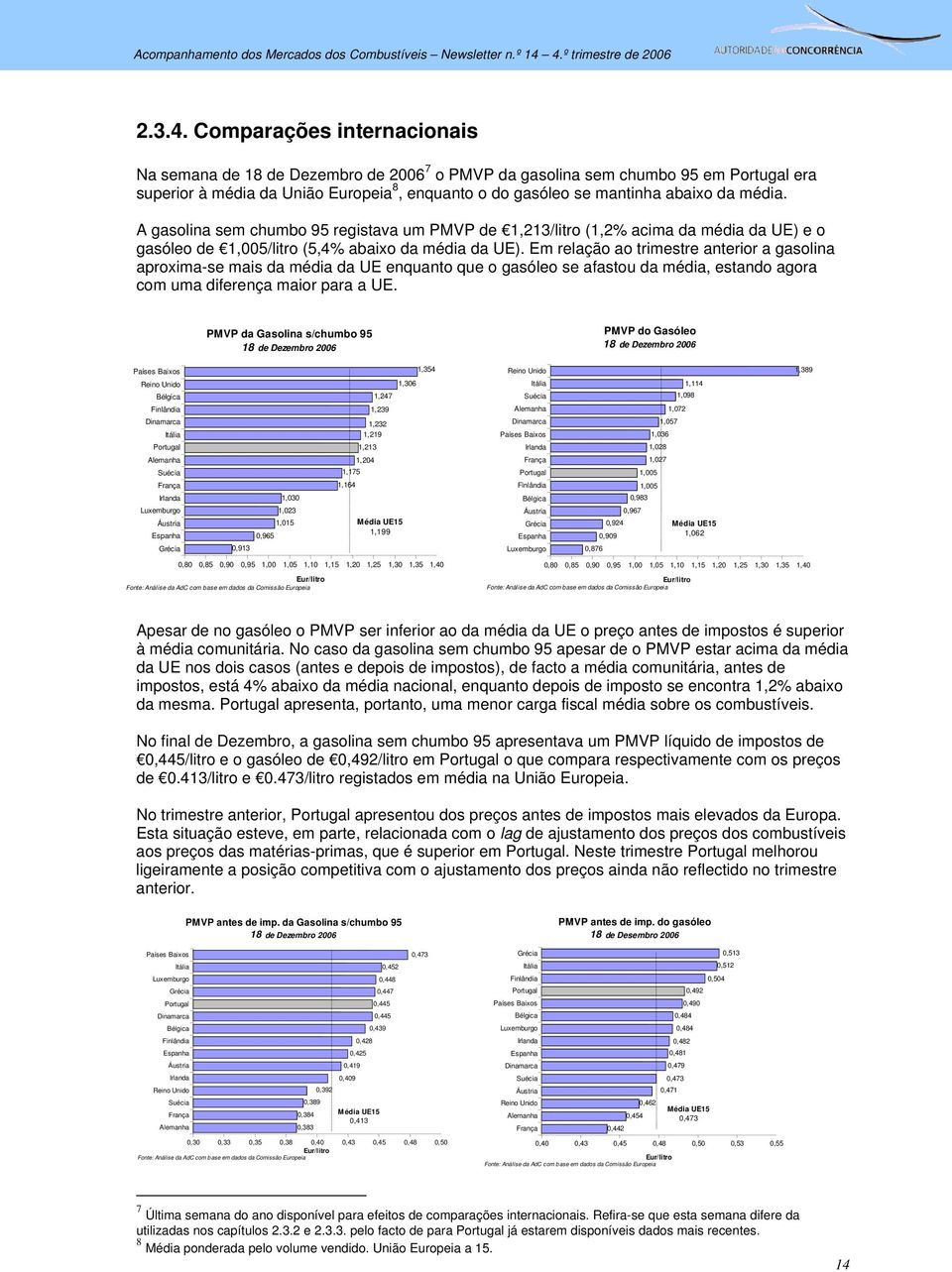 média. A gasolina sem chumbo 95 registava um PMVP de 1,213/litro (1,2% acima da média da UE) e o gasóleo de 1,005/litro (5,4% abaixo da média da UE).