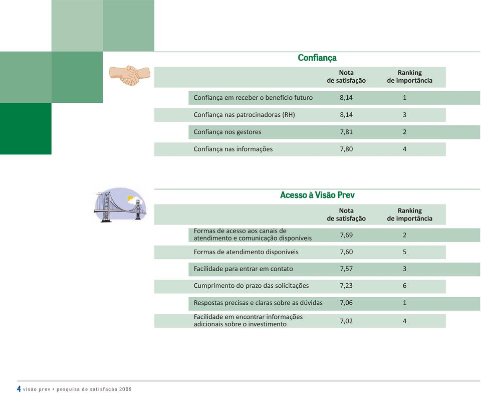 disponíveis 7,60 5 facilidade para entrar em contato 7,57 3 cumprimento do prazo das solicitações 7,23 6 Respostas precisas e claras sobre as