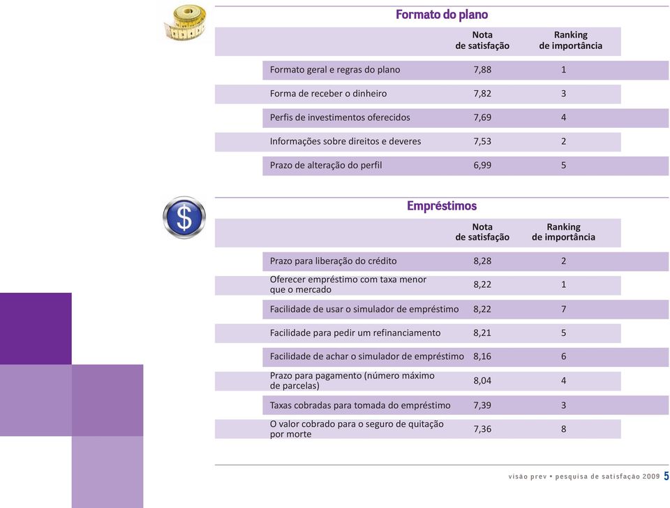 de empréstimo 8,22 7 facilidade para pedir um refinanciamento 8,21 5 facilidade de achar o simulador de empréstimo 8,16 6 Prazo para pagamento (número máximo de parcelas) 8,04