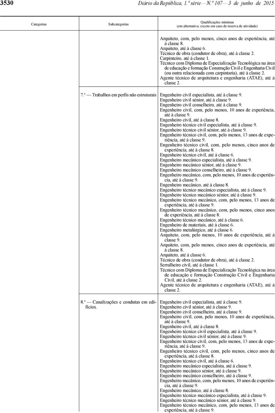 ª Trabalhos em perfis não estruturais Engenheiro civil especialista, Engenheiro civil sénior, Engenheiro civil conselheiro, Engenheiro técnico civil especialista, Engenheiro técnico civil sénior,