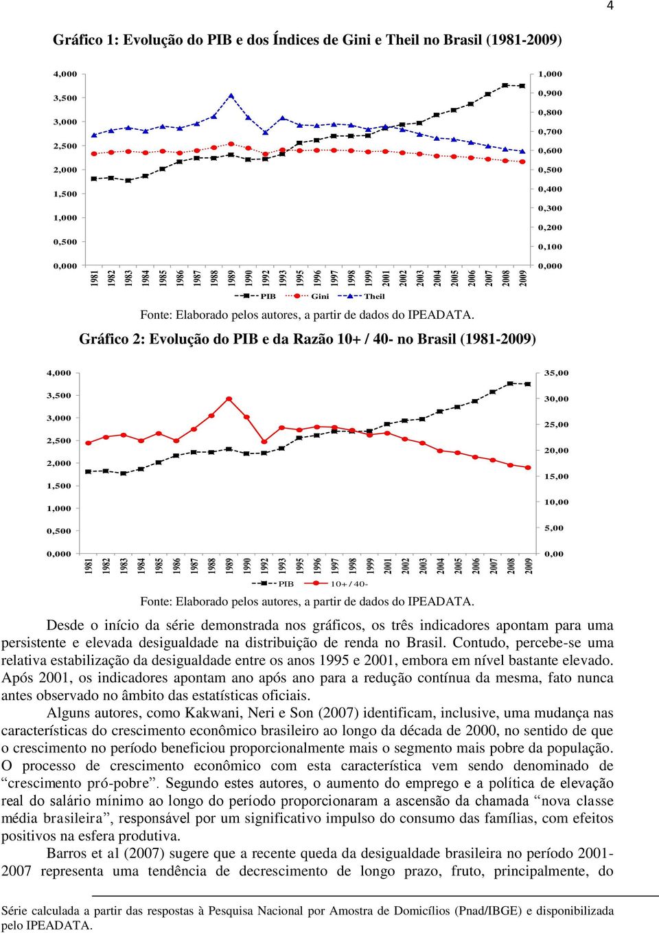 1,000 0,900 0,800 0,700 0,600 0,500 0,400 0,300 0,200 0,100 0,000 PIB Gini Theil Fonte: Elaborado pelos autores, a partir de dados do IPEADATA.