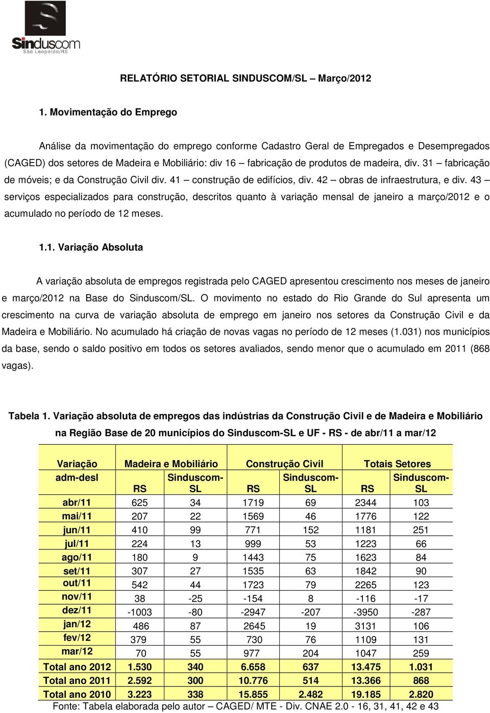 div. 31 fabricação de móveis; e da Construção Civil div. 41 construção de edifícios, div. 42 obras de infraestrutura, e div.