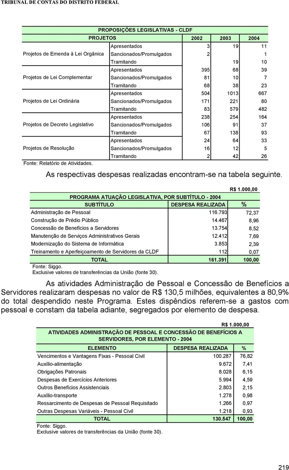 Apresentados 504 1013 667 Sancionados/Promulgados 171 221 80 Tramitando 83 579 482 Apresentados 238 254 164 Sancionados/Promulgados 106 91 37 Tramitando 67 138 93 Apresentados 24 64 33