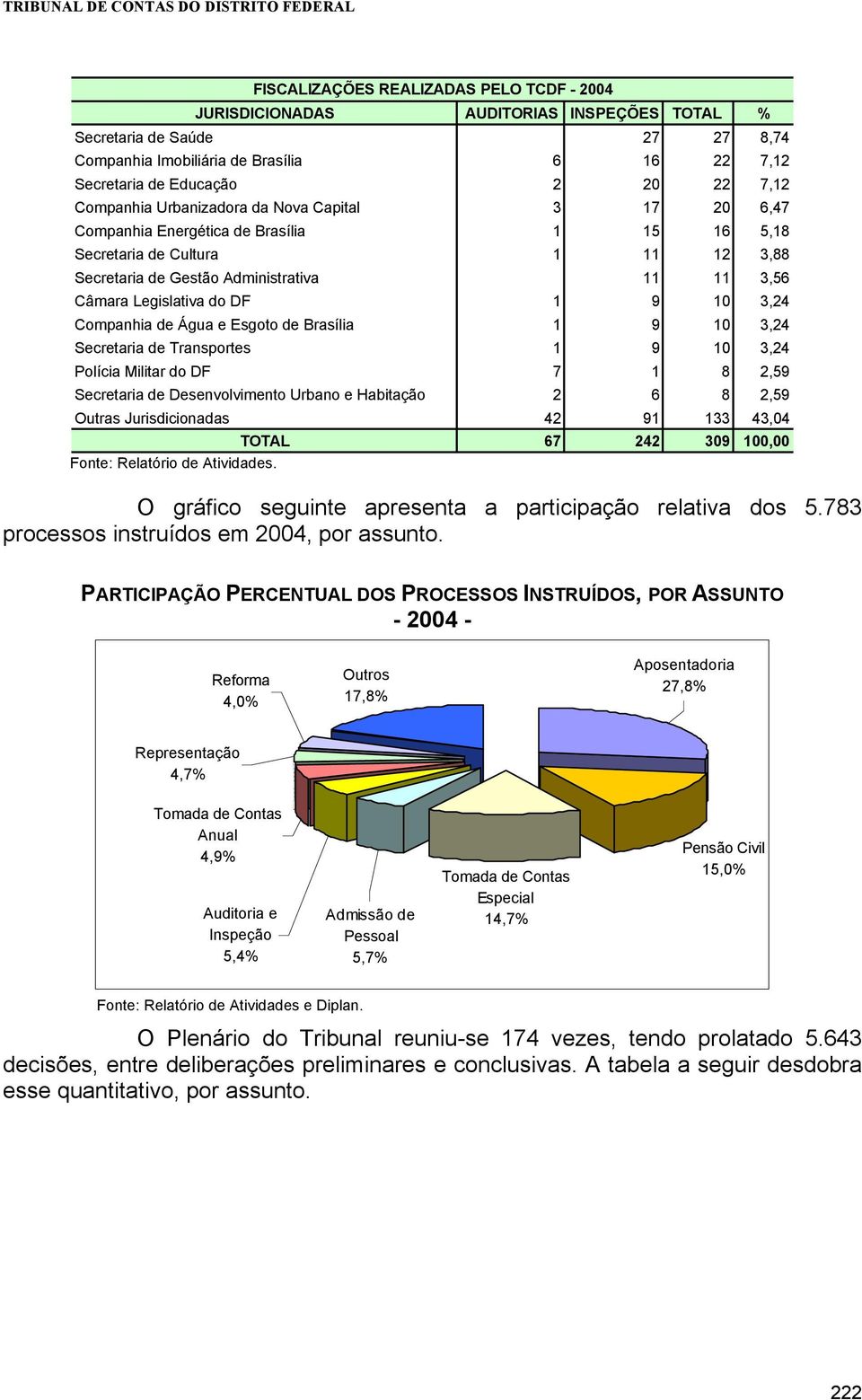 Legislativa do DF 1 9 10 3,24 Companhia de Água e Esgoto de Brasília 1 9 10 3,24 Secretaria de Transportes 1 9 10 3,24 Polícia Militar do DF 7 1 8 2,59 Secretaria de Desenvolvimento Urbano e