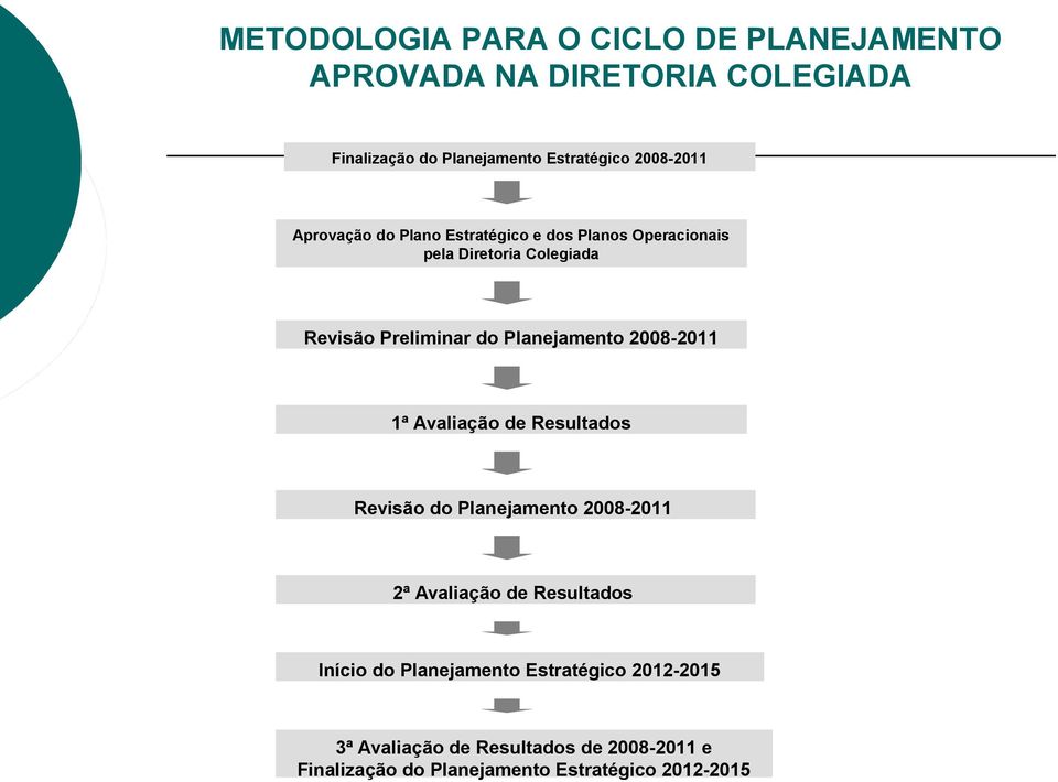 Planejamento 2008-2011 1ª Avaliação de Resultados Revisão do Planejamento 2008-2011 2ª Avaliação de Resultados Início